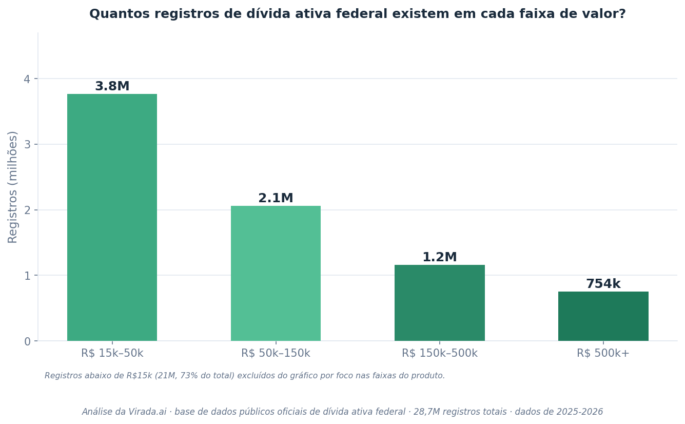 Distribuição de registros de dívida ativa federal por faixa de valor
