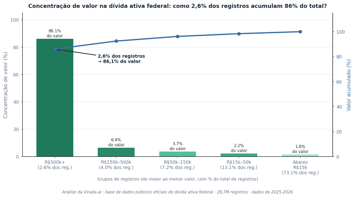 Concentração de valor na dívida ativa federal por faixa de registro