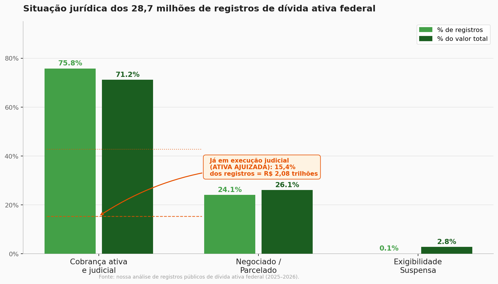Situação jurídica dos 28,7 milhões de registros de dívida ativa federal